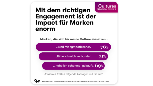 So punkten Marken bei den Passion Points der Konsument:innen - Quelle: OMD
